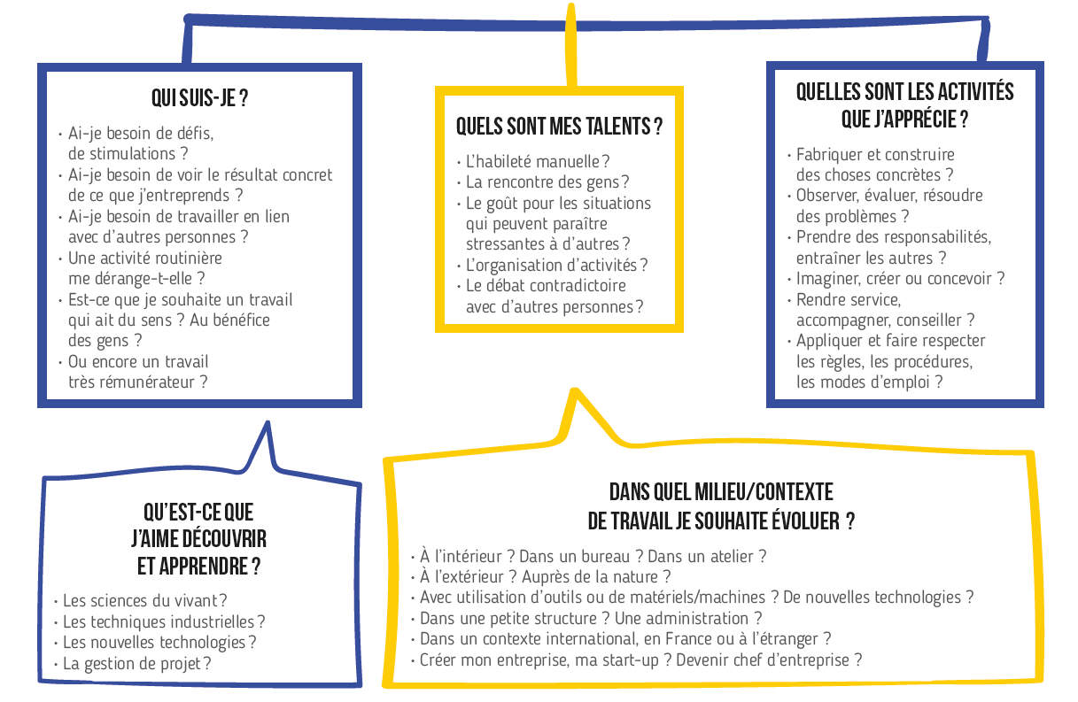 questionnaire rencontre professionnel